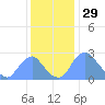 Kenilworth Aquatic Garden tide chart for Friday, November 29, 2024