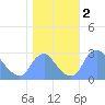 Kenilworth Aquatic Garden tide chart for Saturday, November 2, 2024
