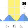 Kenilworth Aquatic Garden tide chart for Saturday, November 30, 2024