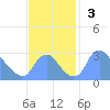 Kenilworth Aquatic Garden tide chart for Sunday, November 3, 2024