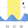 Kenilworth Aquatic Garden tide chart for Monday, November 4, 2024