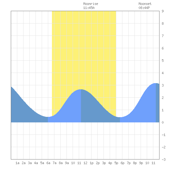 Kenilworth Aquatic Garden tide chart for Wednesday, November 6, 2024