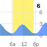 Kenilworth Aquatic Garden tide chart for Wednesday, November 6, 2024
