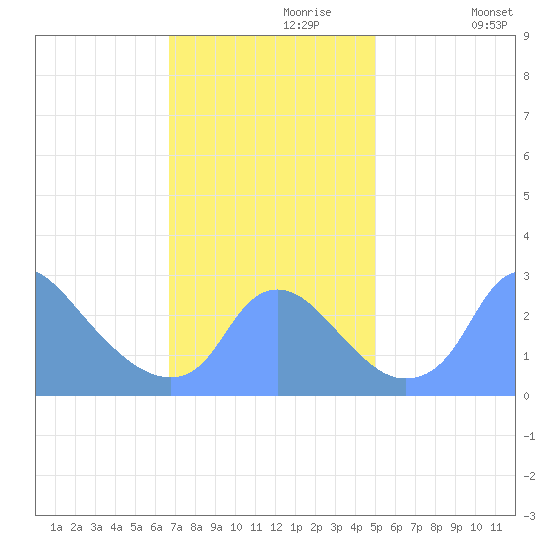 Kenilworth Aquatic Garden tide chart for Thursday, November 7, 2024