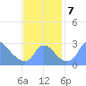 Kenilworth Aquatic Garden tide chart for Thursday, November 7, 2024