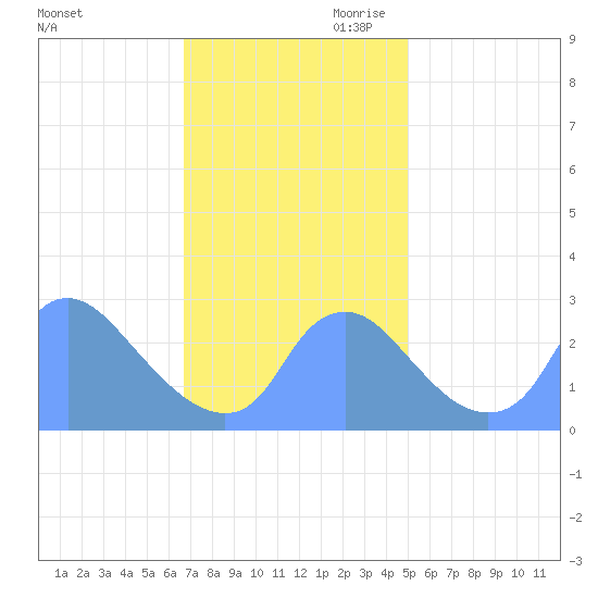 Kenilworth Aquatic Garden tide chart for Saturday, November 9, 2024