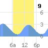 Kenilworth Aquatic Garden tide chart for Saturday, November 9, 2024