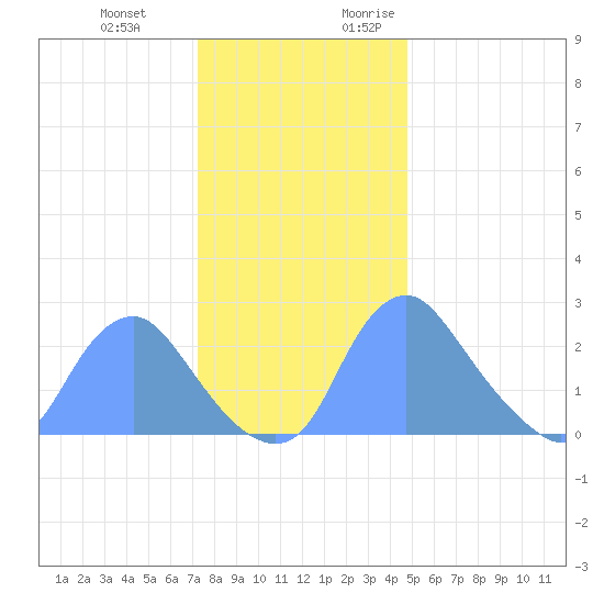 Kenilworth Aquatic Garden tide chart for Wednesday, December 11, 2024