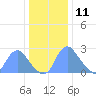 Kenilworth Aquatic Garden tide chart for Wednesday, December 11, 2024