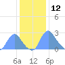 Kenilworth Aquatic Garden tide chart for Thursday, December 12, 2024