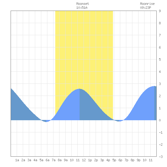Kenilworth Aquatic Garden tide chart for Thursday, December 19, 2024