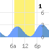 Kenilworth Aquatic Garden tide chart for Sunday, December 1, 2024