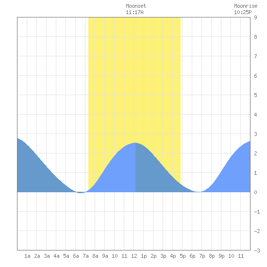 Kenilworth Aquatic Garden tide chart for Friday, December 20, 2024