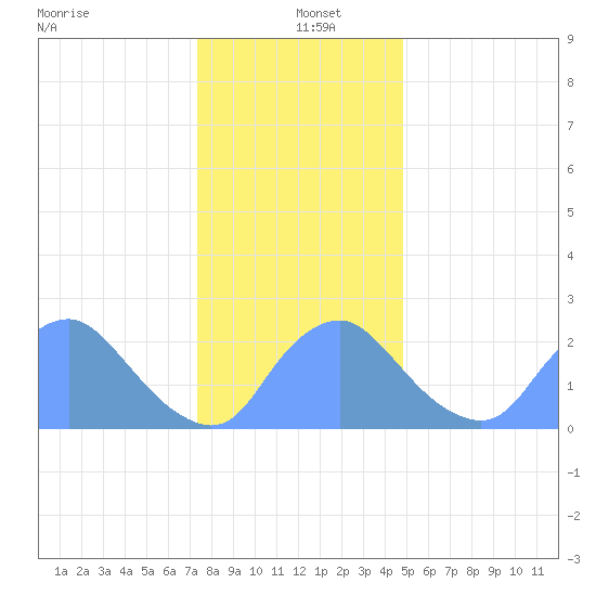 Kenilworth Aquatic Garden tide chart for Sunday, December 22, 2024