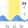 Kenilworth Aquatic Garden tide chart for Monday, December 23, 2024