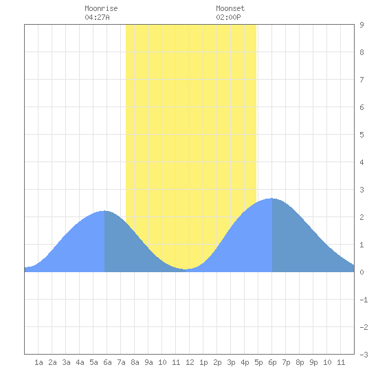 Kenilworth Aquatic Garden tide chart for Friday, December 27, 2024