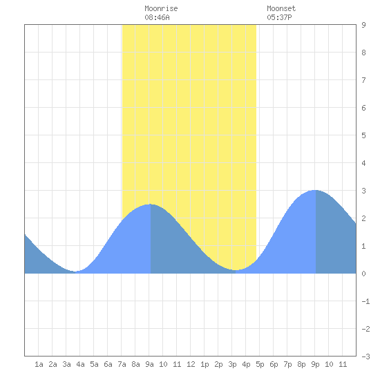 Kenilworth Aquatic Garden tide chart for Monday, December 2, 2024