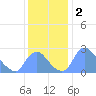 Kenilworth Aquatic Garden tide chart for Monday, December 2, 2024
