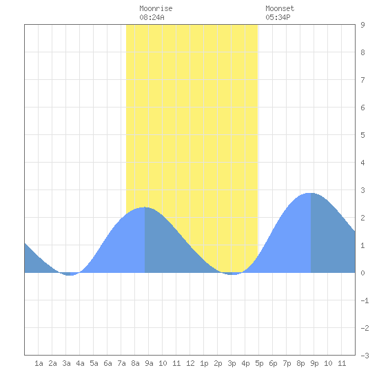 Kenilworth Aquatic Garden tide chart for Tuesday, December 31, 2024