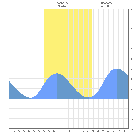 Kenilworth Aquatic Garden tide chart for Tuesday, December 3, 2024