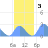 Kenilworth Aquatic Garden tide chart for Tuesday, December 3, 2024