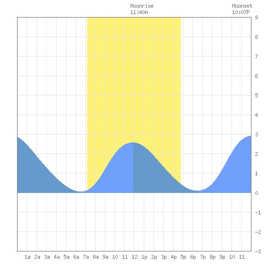 Kenilworth Aquatic Garden tide chart for Friday, December 6, 2024