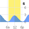 Kenilworth Aquatic Garden tide chart for Friday, December 6, 2024