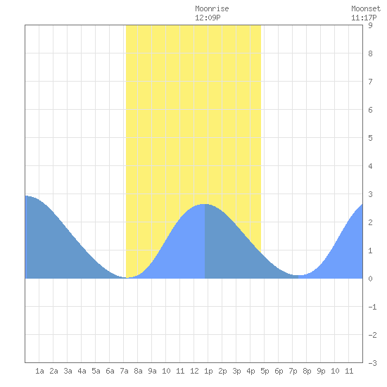 Kenilworth Aquatic Garden tide chart for Saturday, December 7, 2024