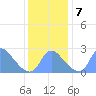 Kenilworth Aquatic Garden tide chart for Saturday, December 7, 2024