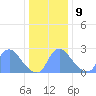 Kenilworth Aquatic Garden tide chart for Monday, December 9, 2024