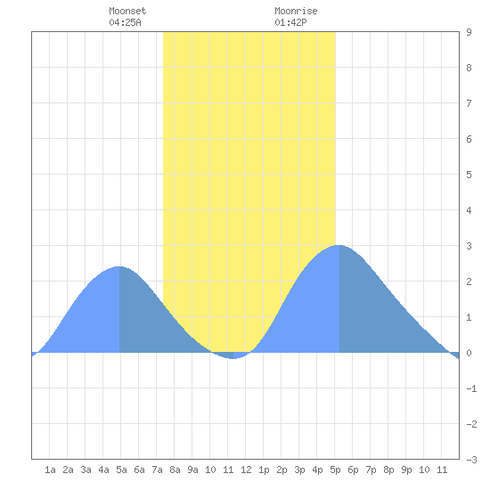 Kenilworth Aquatic Garden tide chart for Friday, January 10, 2025