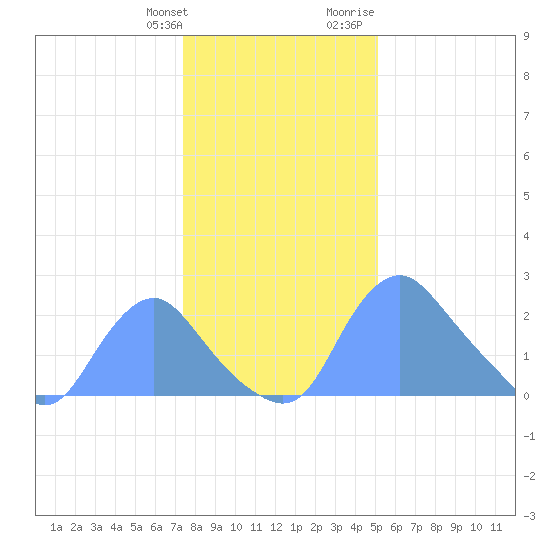 Kenilworth Aquatic Garden tide chart for Saturday, January 11, 2025