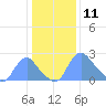 Kenilworth Aquatic Garden tide chart for Saturday, January 11, 2025
