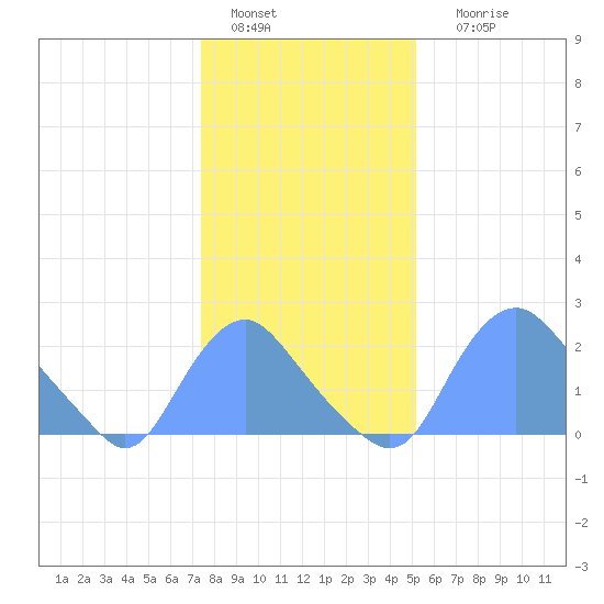 Kenilworth Aquatic Garden tide chart for Wednesday, January 15, 2025