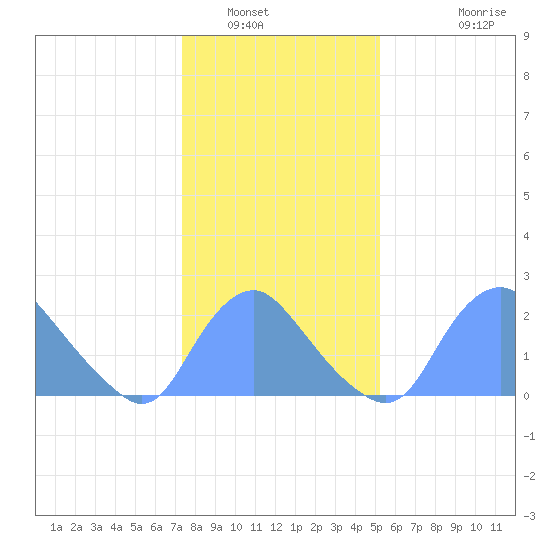 Kenilworth Aquatic Garden tide chart for Friday, January 17, 2025