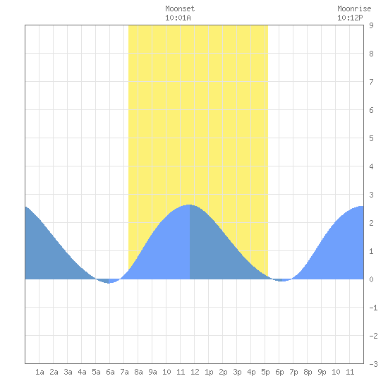 Kenilworth Aquatic Garden tide chart for Saturday, January 18, 2025