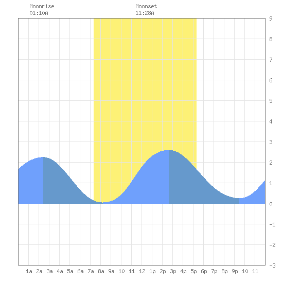Kenilworth Aquatic Garden tide chart for Wednesday, January 22, 2025