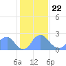 Kenilworth Aquatic Garden tide chart for Wednesday, January 22, 2025