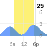 Kenilworth Aquatic Garden tide chart for Saturday, January 25, 2025
