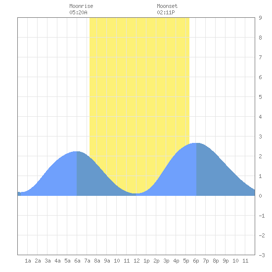 Kenilworth Aquatic Garden tide chart for Sunday, January 26, 2025