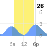 Kenilworth Aquatic Garden tide chart for Sunday, January 26, 2025