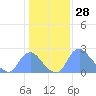 Kenilworth Aquatic Garden tide chart for Tuesday, January 28, 2025