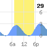 Kenilworth Aquatic Garden tide chart for Wednesday, January 29, 2025