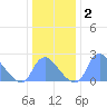 Kenilworth Aquatic Garden tide chart for Thursday, January 2, 2025