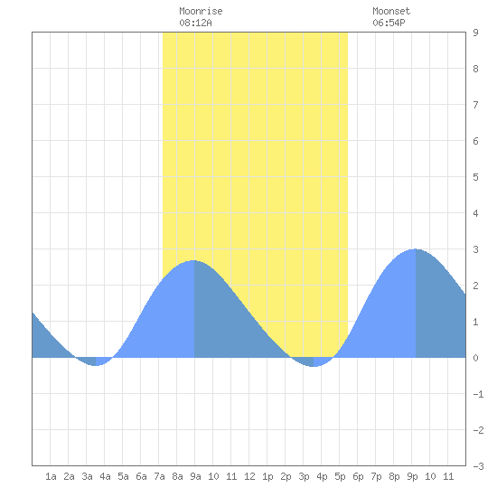 Kenilworth Aquatic Garden tide chart for Thursday, January 30, 2025
