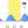 Kenilworth Aquatic Garden tide chart for Thursday, January 30, 2025