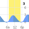 Kenilworth Aquatic Garden tide chart for Friday, January 3, 2025