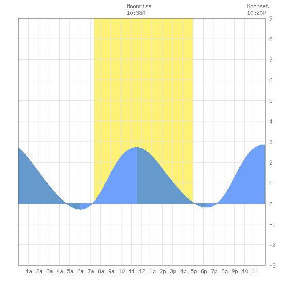 Kenilworth Aquatic Garden tide chart for Saturday, January 4, 2025