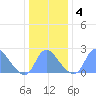 Kenilworth Aquatic Garden tide chart for Saturday, January 4, 2025