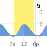Kenilworth Aquatic Garden tide chart for Sunday, January 5, 2025